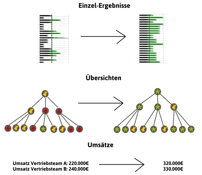 Personalbilanz Entwicklungsübersichten