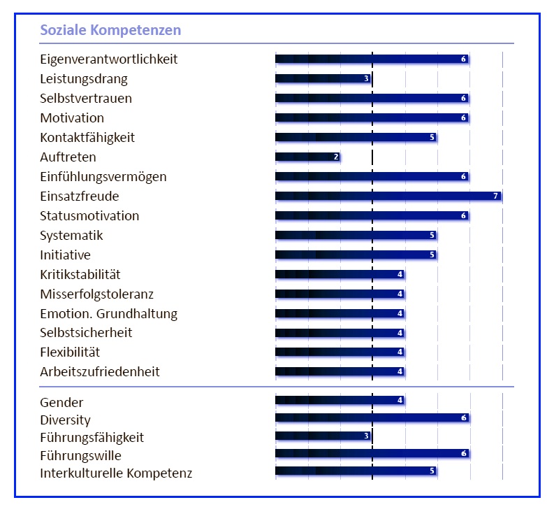 Kundenspezifisches DNLA