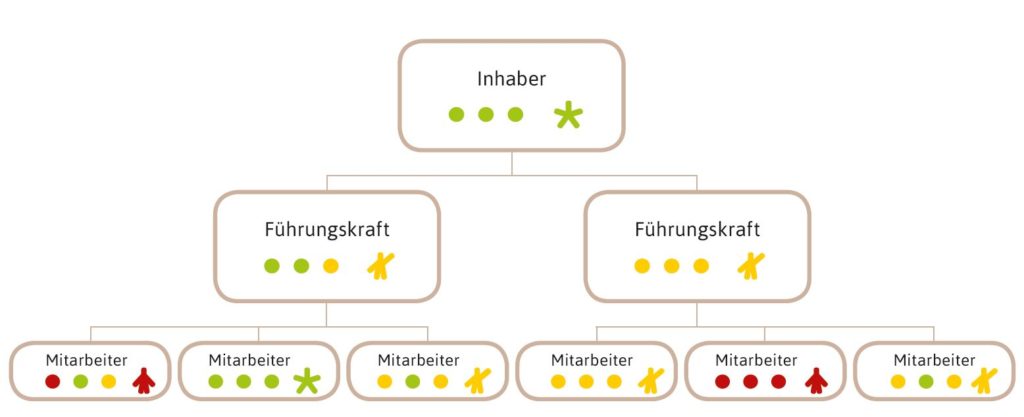 Personalbilanz - Organigramm