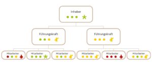 Personalbilanz - Organigramm