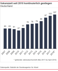 Vakanzzeiten steigen