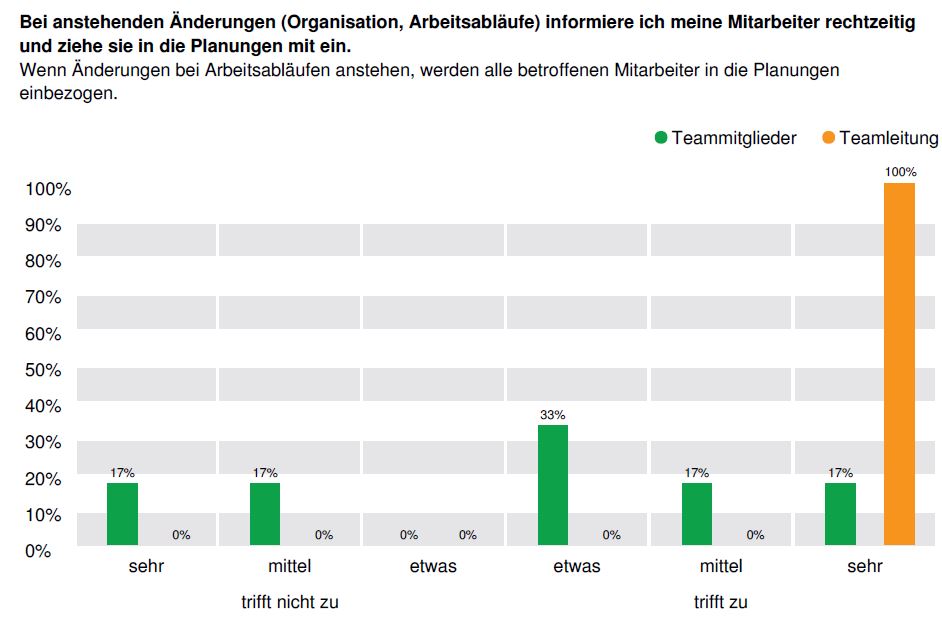 Musterauswertung DNLA-PWA in der Online-Version - Auswertung nach Einzelfragen: Hier eine Frage zum Thema "Einbeziehung".