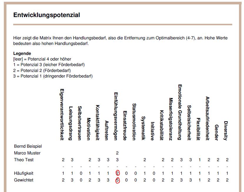 Übersichten & Gruppenauswertungen mit DNLA Teams: Matrix-Übersicht.