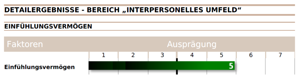 Wichtig, um Bossing bekämpfen zu können: Die genaue Ursachenforschung. Hier zum Beispiel anhand des Sozialkompetenzfaktors "Einfühlungsvermögen". Ist er sehr gut ausgeprägt, und benimmt sich die Führungskraft dennoch unmöglich - dann muss man von absichtlichem Bossing ausgehen.