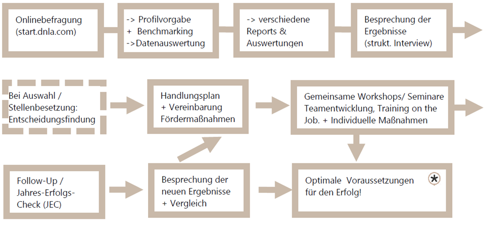 Ein effektives Mittel, um Bossing bekämpfen zu können - Analyse und Entwicklung der Sozialkompetenz und des Führungsverhaltens.