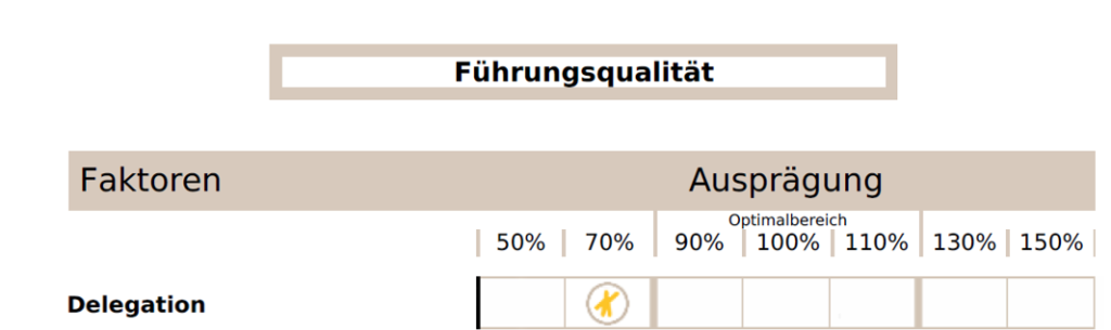 Beispiel DNLA-Management: "Delegation". Kann im falschen Maß schnell wie Bossing wirken - bekämpfen muss man aber oft nicht Bossing, sondern mangelnde Führungserfahrung und mangelnde Führungseignung.