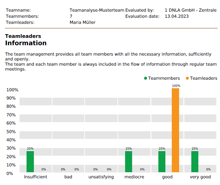 Sample result for the factor "Information".