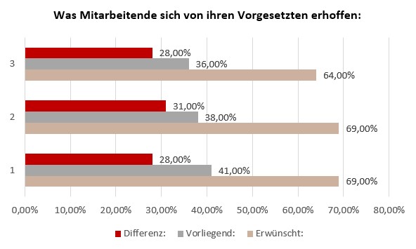 Unzufriedenheit mit Führungskräften: Was Mitarbeitende sich von ihren Vorgesetzten erhoffen.