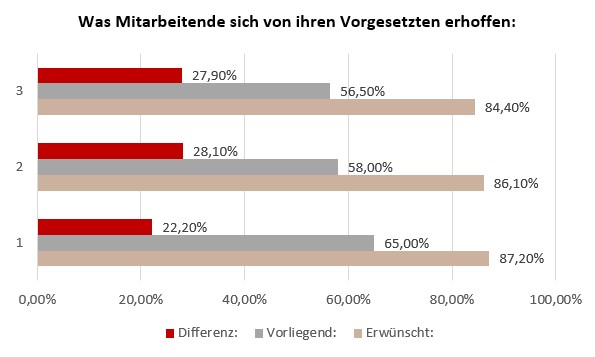 Unzufriedenheit mit Führungskräften: Was Mitarbeitende sich von ihren Vorgesetzten erhoffen.